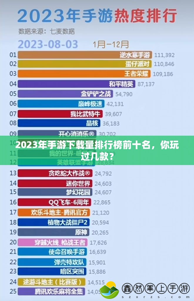 2023年手游下載量排行榜前十名，你玩過幾款？