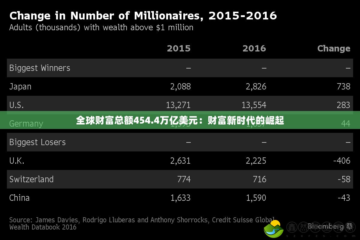 全球財(cái)富總額454.4萬億美元：財(cái)富新時(shí)代的崛起